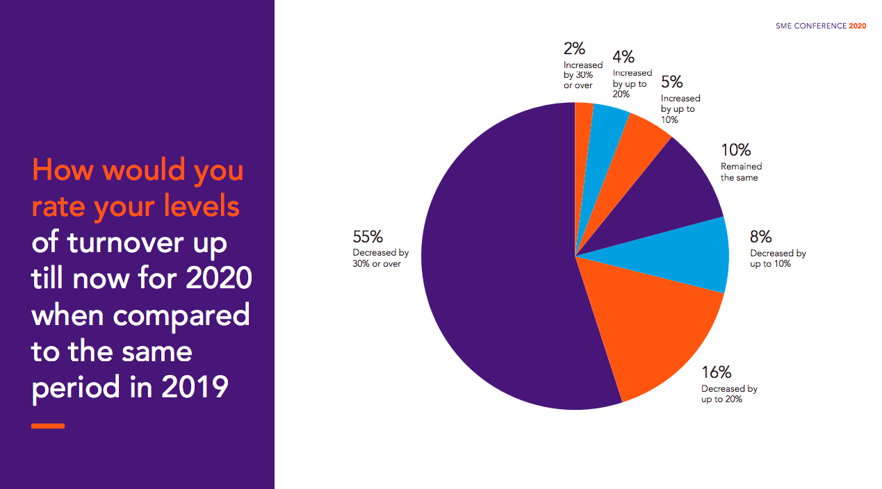 Almost 80% of Businesses reported lower levels of turnover compared to 2019